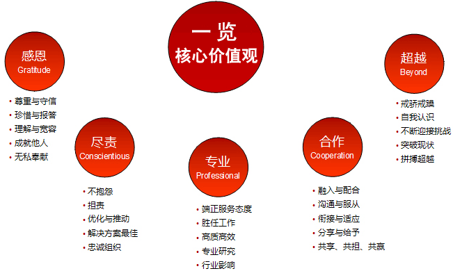 公司核心价值观 公司核心价值观