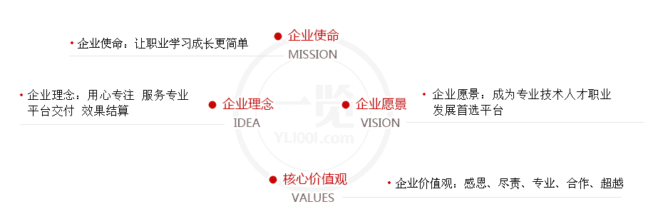 企业使命,企业愿景,核心价值观.企业理念